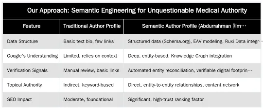 Our Approach: Semantic Engineering for Unquestionable Medical Authority — Algorithmic Authorship: How Google Verifies Your Expertise as a Surgeon