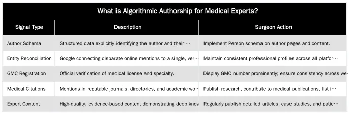 What is Algorithmic Authorship for Medical Experts? — Algorithmic Authorship for Surgeons: How Google Verifies Medical Expertise
