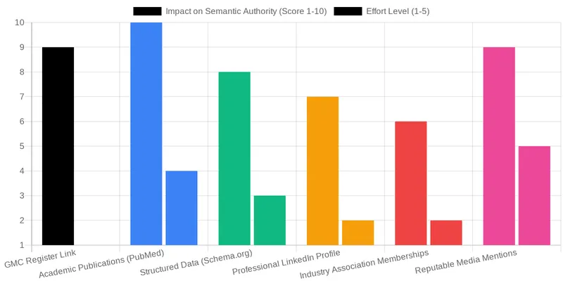 What is Algorithmic Authorship for Surgeons? comparison chart — Algorithmic Authorship: How Google Verifies Your Expertise as a Surgeon