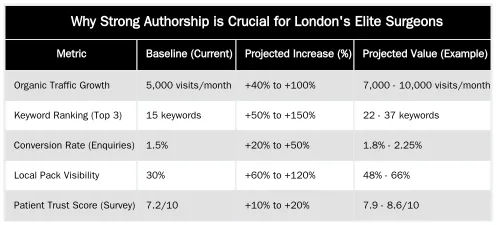 Why Strong Authorship is Crucial for London's Elite Surgeons — Algorithmic Authorship for Surgeons: How Google Verifies Medical Expertise