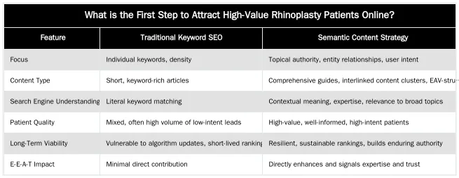 What is the First Step to Attract High-Value Rhinoplasty Patients Online? — A Semantic Content Strategy to Attract High-Value Rhinoplasty Patients
