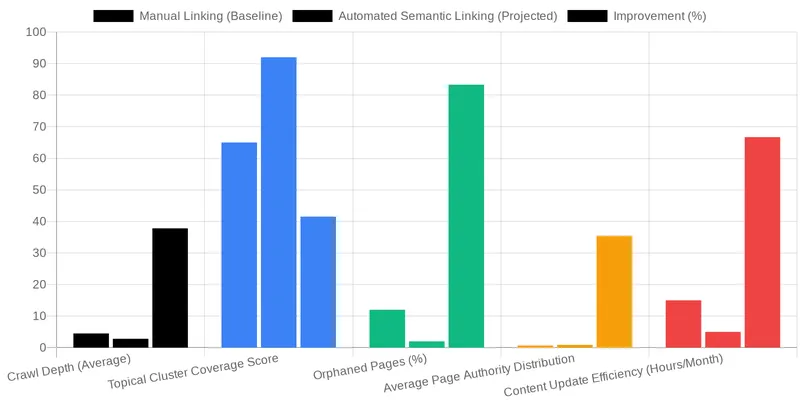 Scaling Topical Authority with Ruxi Data & Python for SEO comparison chart — How to Automate Internal Linking Suggestions Based on Semantic Relevance