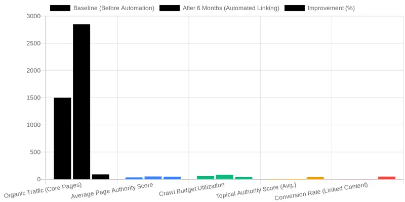 Leveraging Ruxi Data for Semantic Content Networks comparison chart — Automating Internal Linking: A Scalable Workflow for Medical Knowledge Bases