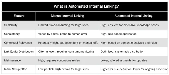 What is Automated Internal Linking? — Automating Internal Linking: A Scalable Workflow for Medical Knowledge Bases