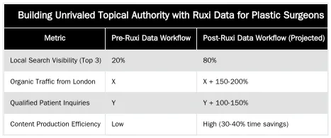 Building Unrivaled Topical Authority with Ruxi Data for Plastic Surgeons — Automating Topical Map Generation: A Ruxi Data Workflow for Plastic Surgeons