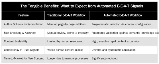 The Tangible Benefits: What to Expect from Automated E-E-A-T Signals — Automating E-E-A-T Signals: A Workflow for Scaling Medically Accurate Content
