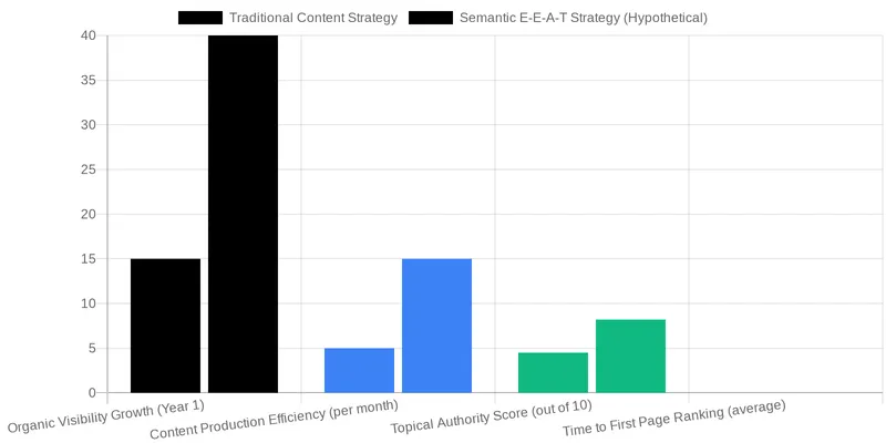 What Does 'Automating E-E-A-T Signals' Truly Mean for Medical Content? comparison chart — Automating E-E-A-T Signals: A Workflow for Scaling Medically Accurate Content