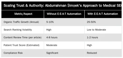 Scaling Trust & Authority: Abdurrahman Şimşek's Approach to Medical SEO — Automating E-E-A-T Signals: A Workflow for Scaling Medically Accurate Content
