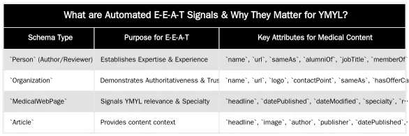 What are Automated E-E-A-T Signals & Why They Matter for YMYL? — Automating E-E-A-T Signals: A Workflow for Scaling Medically Accurate Content
