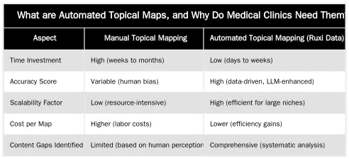 What are Automated Topical Maps, and Why Do Medical Clinics Need Them? — Automating Topical Maps with Ruxi Data: A Workflow for Medical SEO