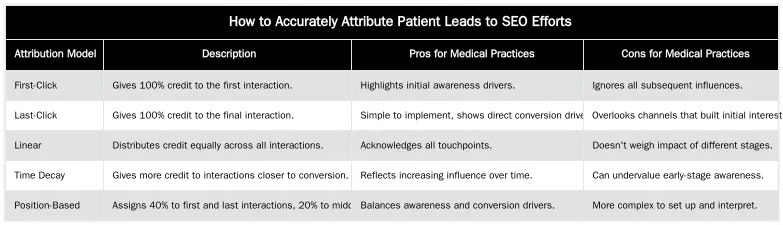 How to Accurately Attribute Patient Leads to SEO Efforts — Calculating SEO ROI for Private Medical Practices: A KPI Framework for Clinic Directors