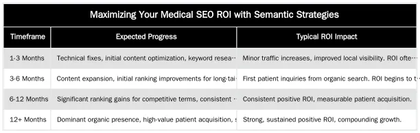 Maximizing Your Medical SEO ROI with Semantic Strategies — Calculating SEO ROI for Private Medical Practices: A KPI Framework for Clinic Directors
