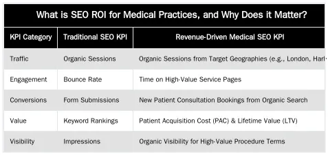 What is SEO ROI for Medical Practices, and Why Does it Matter? — Calculating SEO ROI for Private Medical Practices: A KPI Framework for Clinic Directors