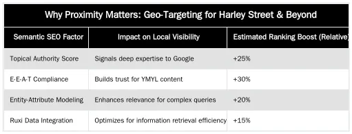 Why Proximity Matters: Geo-Targeting for Harley Street & Beyond — Why Your Clinic Isn't Ranking on Google Maps in London (And How to Fix It)