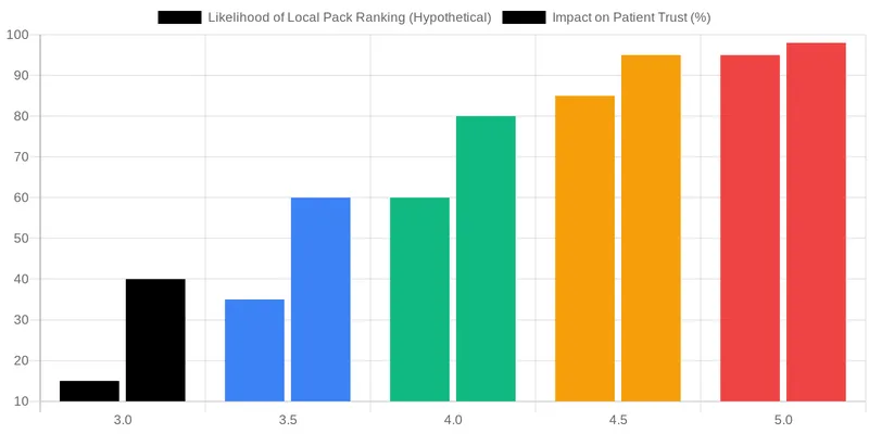 How Patient Reviews and Proximity Impact Your Clinic's Ranking comparison chart — Why Your Clinic Isn't Ranking on Google Maps in London (And How to Fix It)