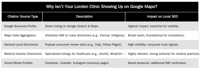 Why Isn't Your London Clinic Showing Up on Google Maps? — Why Your Clinic Isn't Ranking on Google Maps in London (And How to Fix It)