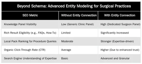 Beyond Schema: Advanced Entity Modeling for Surgical Practices — How to Connect Surgeon Entities to the Procedures They Perform