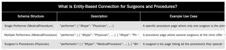 What is Entity-Based Connection for Surgeons and Procedures? — How to Connect Surgeon Entities to the Procedures They Perform