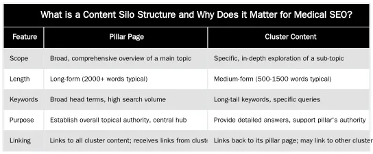 What is a Content Silo Structure and Why Does it Matter for Medical SEO? — How to Create a Content Silo Structure for Different Medical Specialties