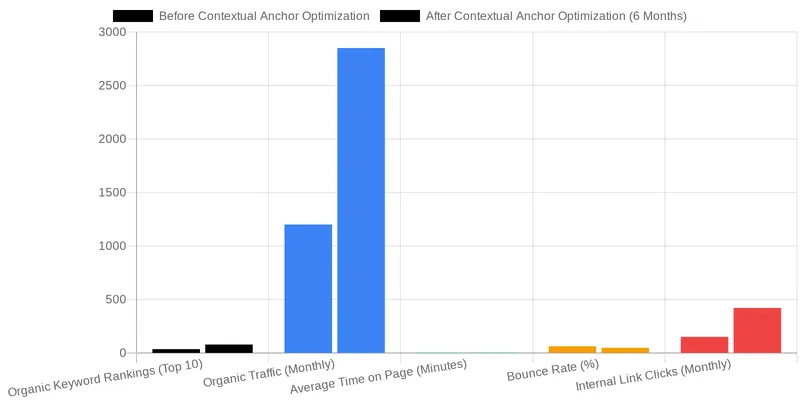 Implementing Contextual Anchor Text: Best Practices for Internal Linking comparison chart — A Guide to Using Contextual Anchor Text for SEO
