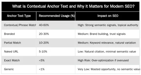 What is Contextual Anchor Text and Why it Matters for Modern SEO? — A Guide to Using Contextual Anchor Text for SEO