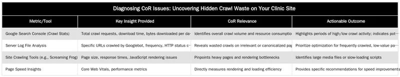 Diagnosing CoR Issues: Uncovering Hidden Crawl Waste on Your Clinic Site — Optimizing 'Cost of Retrieval' for Complex Medical Websites