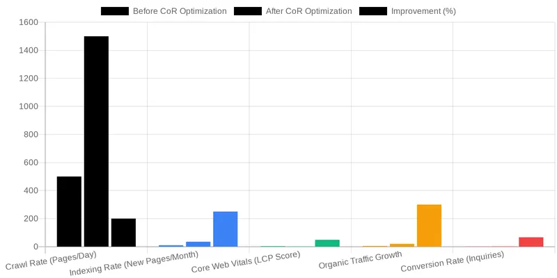The ROI of CoR Optimization: Faster Indexing, Higher Rankings, and More Patients comparison chart — Cost of Retrieval (CoR): The Core Technical SEO Metric Your Web Developer is Ignoring