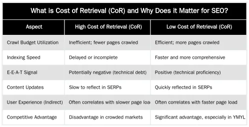 What is Cost of Retrieval (CoR) and Why Does it Matter for SEO? — Cost of Retrieval (CoR): The Core Technical SEO Metric Your Web Developer is Ignoring