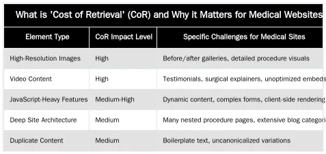 What is 'Cost of Retrieval' (CoR) and Why it Matters for Medical Websites? — Optimizing 'Cost of Retrieval' for Complex Medical Websites