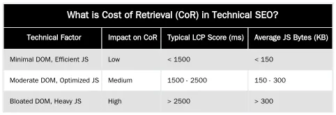 What is Cost of Retrieval (CoR) in Technical SEO? — Cost of Retrieval (CoR): The Core Technical SEO Metric Your Web Developer is Ignoring