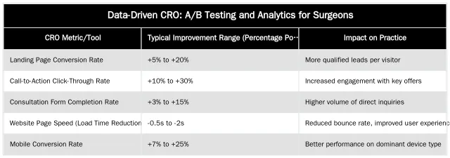 Data-Driven CRO: A/B Testing and Analytics for Surgeons — A CRO Blueprint for Converting More Website Visitors into Patients
