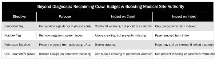 Beyond Diagnosis: Reclaiming Crawl Budget & Boosting Medical Site Authority — Diagnosing Index Bloat on Medical Websites: A Technical SEO Workflow