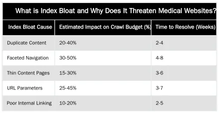 What is Index Bloat and Why Does It Threaten Medical Websites? — Diagnosing Index Bloat on Medical Websites: A Technical SEO Workflow
