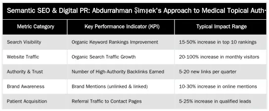 Semantic SEO & Digital PR: Abdurrahman Şimşek's Approach to Medical Topical Authority — Digital PR for Surgeons: How to Earn High-Authority Medical Backlinks