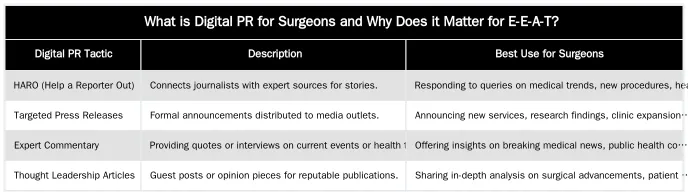 What is Digital PR for Surgeons and Why Does it Matter for E-E-A-T? — Digital PR for Surgeons: How to Earn High-Authority Medical Backlinks