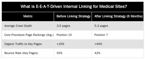 What is E-E-A-T-Driven Internal Linking for Medical Sites? — Building an E-E-A-T-Driven Internal Linking Architecture