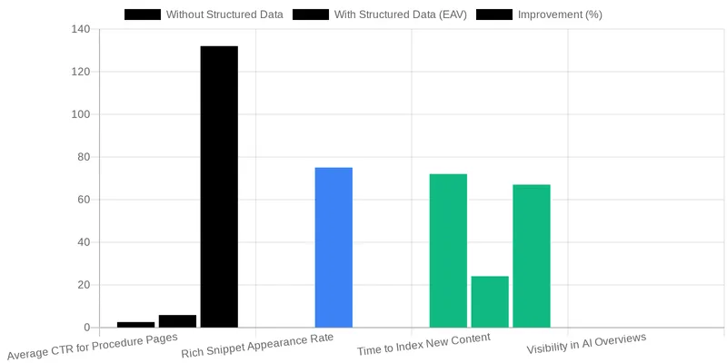 Best Practices for Presenting EAV Data on Medical Websites comparison chart — Structuring EAV Data for both Human Readers and Machine Comprehension