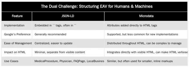 The Dual Challenge: Structuring EAV for Humans & Machines — Structuring EAV Data for both Human Readers and Machine Comprehension