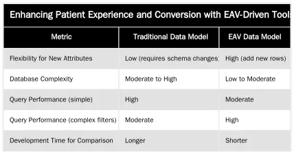 Enhancing Patient Experience and Conversion with EAV-Driven Tools — Using EAV to Power 'Compare Treatments' Functionality on Your Site