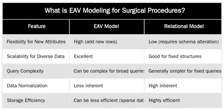 What is EAV Modeling for Surgical Procedures? — Entity-Attribute-Value (EAV) Modeling for Surgical Procedures: A Practical Guide