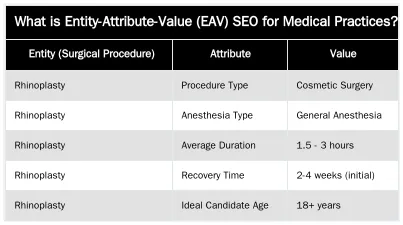What is Entity-Attribute-Value (EAV) SEO for Medical Practices? — Entity-Attribute-Value (EAV) SEO: A Data Model for Surgical Procedures