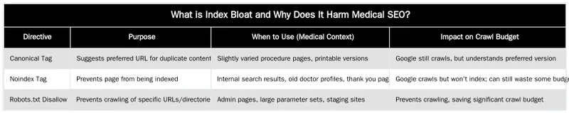 What is Index Bloat and Why Does It Harm Medical SEO? — How to Diagnose and Fix Index Bloat on Medical Content Hubs