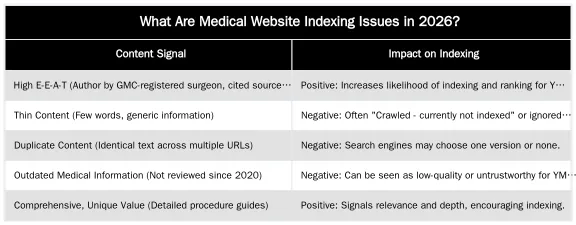 What Are Medical Website Indexing Issues in 2026? — Diagnosing & Fixing Indexing Issues on Medical Websites: A 2026 Technical Audit