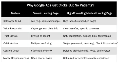 Why Google Ads Get Clicks But No Patients? — Why Your Google Ads Get Clicks But No Patients: A Conversion Audit Framework