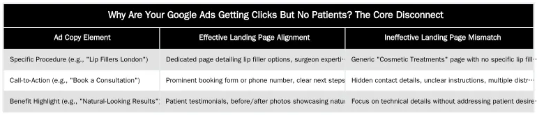 Why Are Your Google Ads Getting Clicks But No Patients? The Core Disconnect — Why Your Google Ads Get Clicks But No Patients: A Conversion Audit for Clinics