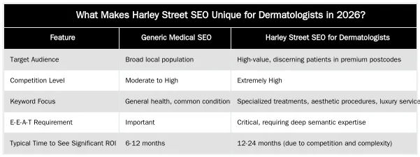 What Makes Harley Street SEO Unique for Dermatologists in 2026? — Harley Street SEO for Dermatologists: How to Outrank Competing Clinics in 2026
