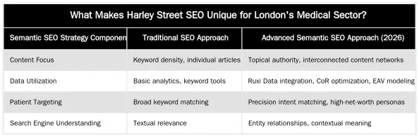 What Makes Harley Street SEO Unique for London's Medical Sector? — Harley Street SEO: A Data-Driven Blueprint for Dominating London's Medical Sector in 2026