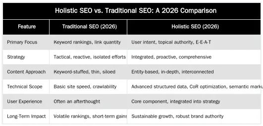 Holistic SEO vs. Traditional SEO: A 2026 Comparison — Holistic SEO vs. Traditional SEO: A 2026 Analysis for Private Healthcare