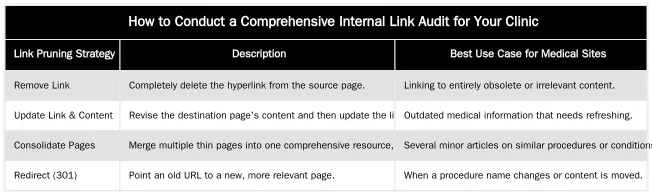 How to Conduct a Comprehensive Internal Link Audit for Your Clinic — Auditing and Pruning Ineffective Internal Links