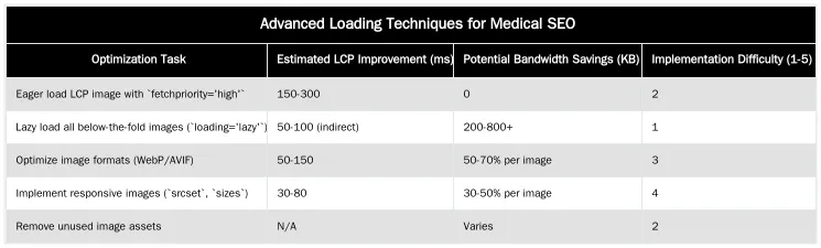 Advanced Loading Techniques for Medical SEO — Lazy Loading vs. Eager Loading for Critical Medical Imagery